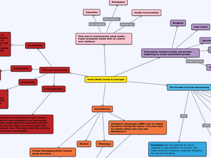 Social Media Terms & Concepts