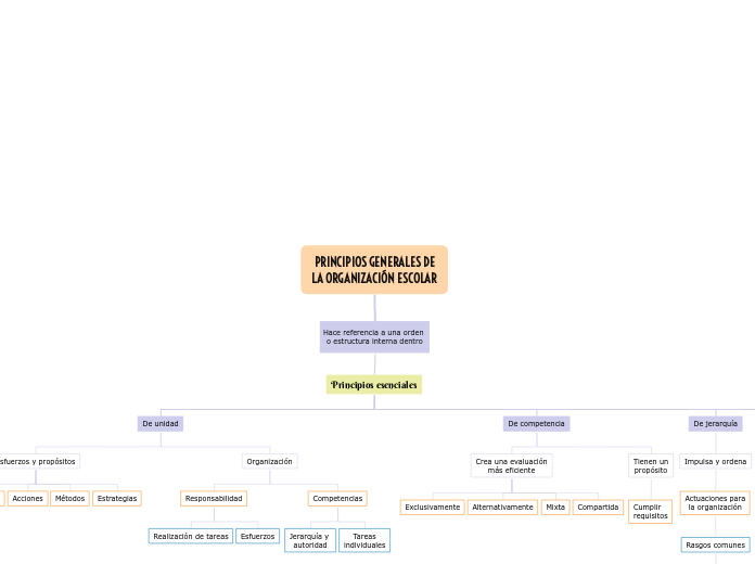 PRINCIPIOS GENERALES DE
LA ORGANIZACIÓN ESCOLAR