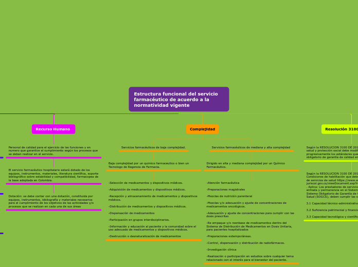 Estructura funcional del servicio farmacéutico de acuerdo a la normatividad vigente