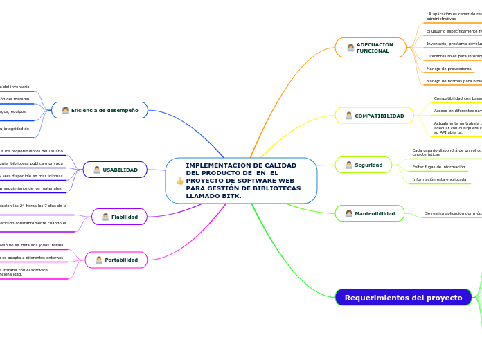 IMPLEMENTACION DE CALIDAD DEL PRODUCTO DE  EN  EL PROYECTO DE SOFTWARE WEB PARA GESTIÓN DE BIBLIOTECAS LLAMADO BITK.