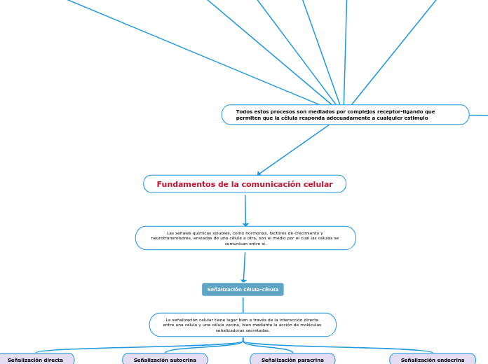Fundamentos de la comunicación celular