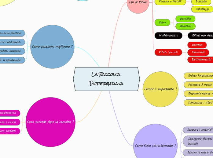 La Raccolta Differenziata