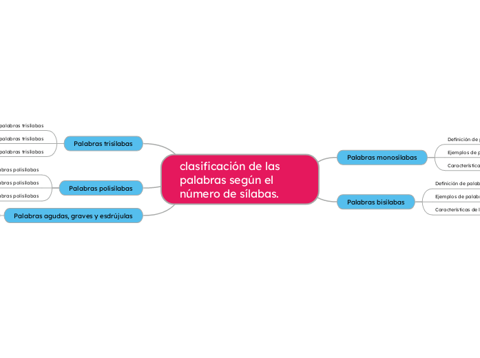 clasificación de las palabras según el número de sílabas.