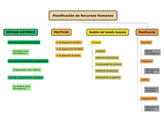 Planificación de Recursos Humanos 2