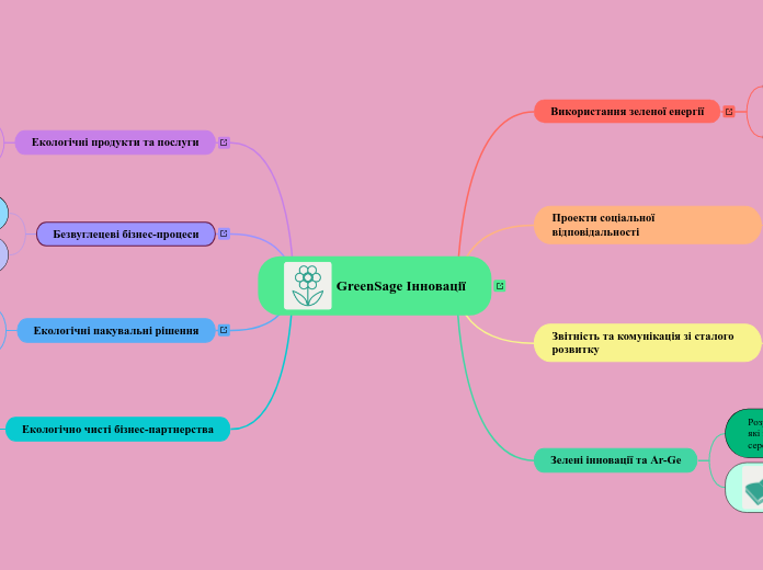 GreenSage Інновації