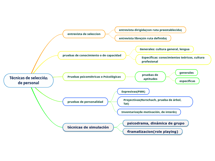 Técnicas de selección
de personal