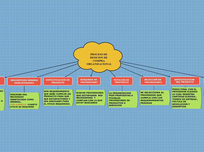 PROCESO DE DESICION DE COMPRA ORGANIZACIONAL