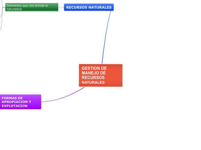 GESTION DE MANEJO DE RECURSOS NATURALES