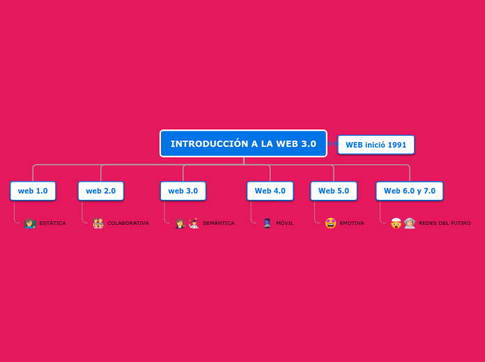 INTRODUCCIÓN A LA WEB 3.0