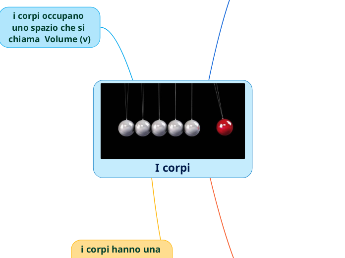 I corpi