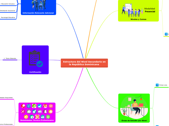 Estructura del Nivel Secundario en la República Dominicana 