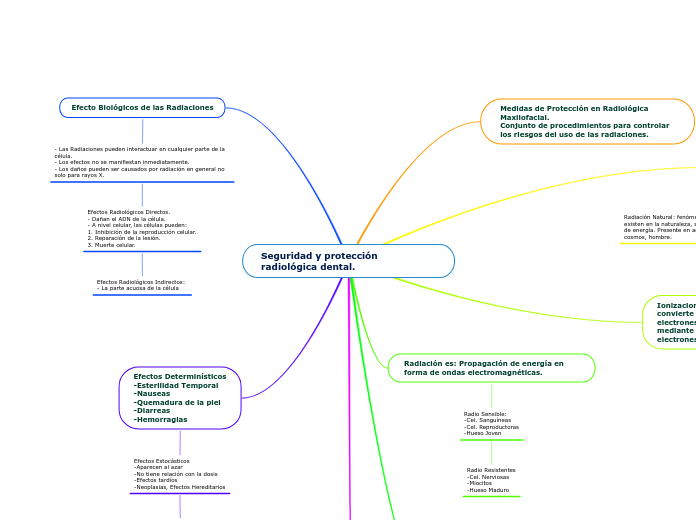 Seguridad y protección radiológica dental.
