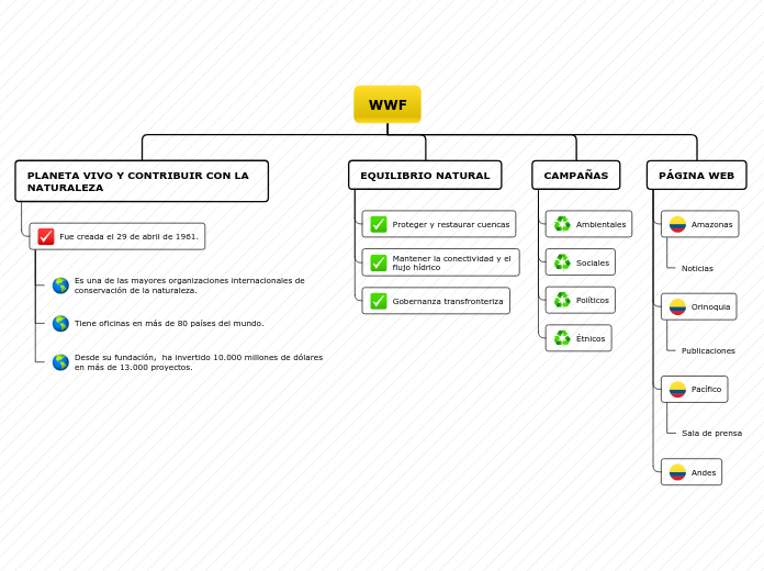 Organigrama arbol