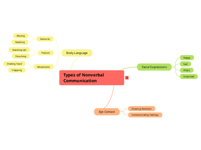 Types of Nonverbal Communication