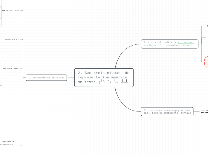 2. Les trois niveaux de représentation mentale du texte (╯°□°）╯︵ ┻━┻