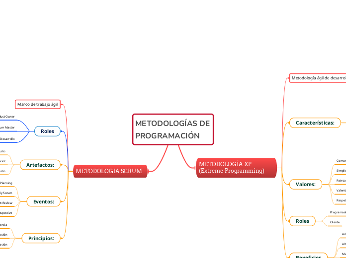 METODOLOGÍAS DE PROGRAMACIÓN 