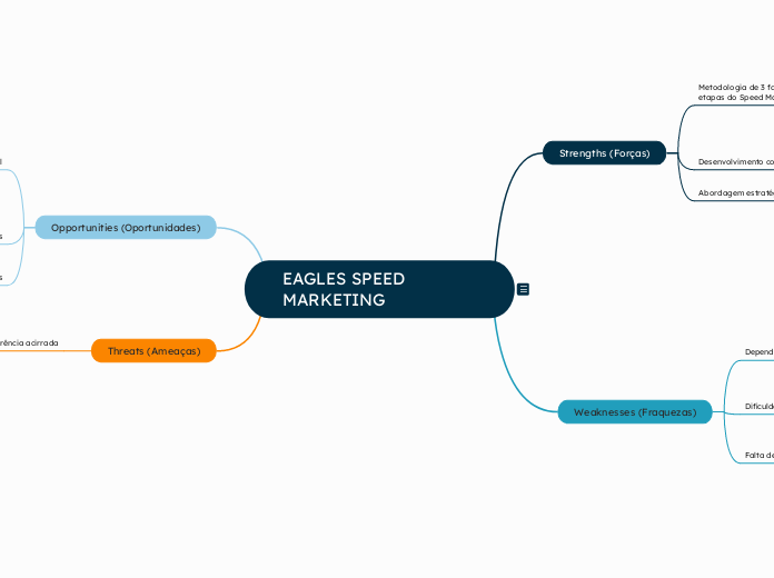 Faça uma analise de uma empresa de Speed MARKETING que possui uma metodologia de 3 fases sendo, estrutura a primeira e fundamental fase, conteúdo a segunda e completar fase e a fase de ads a ultima e 