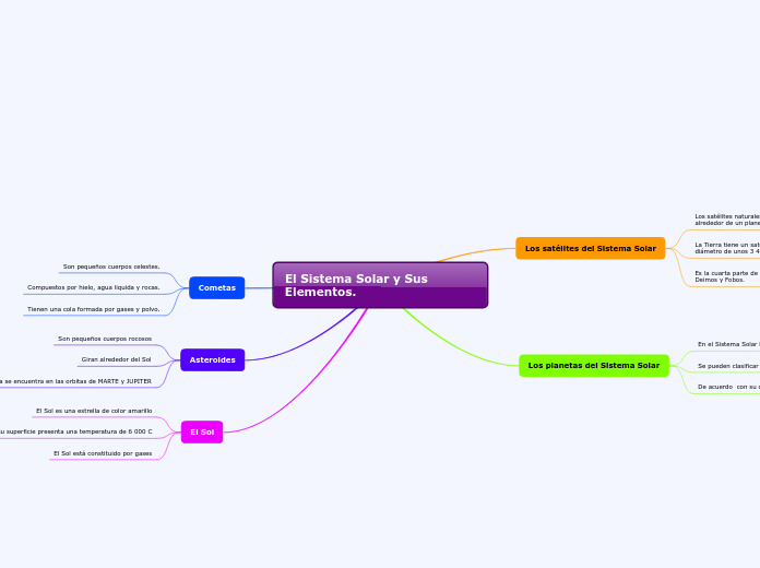 El Sistema Solar y Sus Elementos.