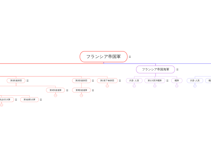 フランシア帝国軍