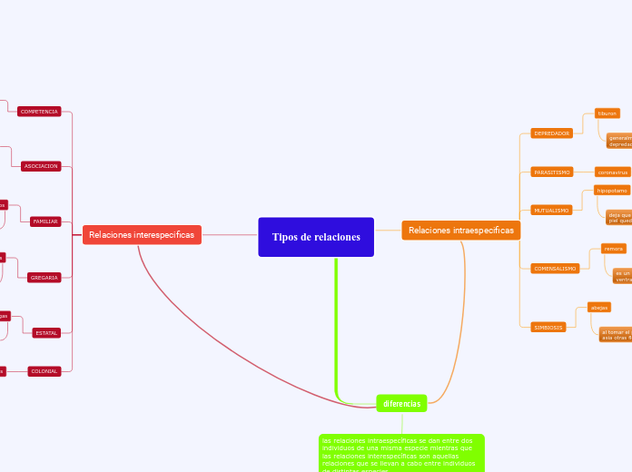 Tipos de relaciones