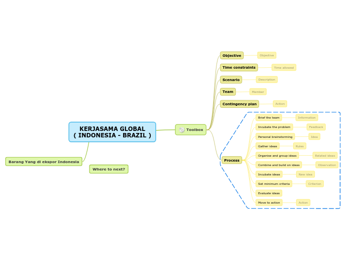 KERJASAMA GLOBAL( INDONESIA - BRAZIL )