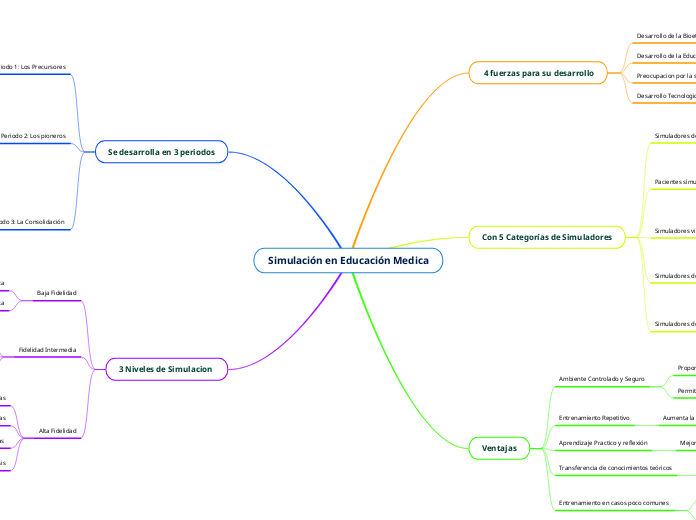 Simulación en Educación Medica