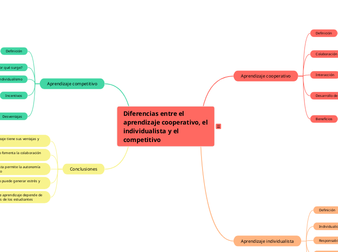 Diferencias entre el aprendizaje cooperativo, el individualista y el competitivo