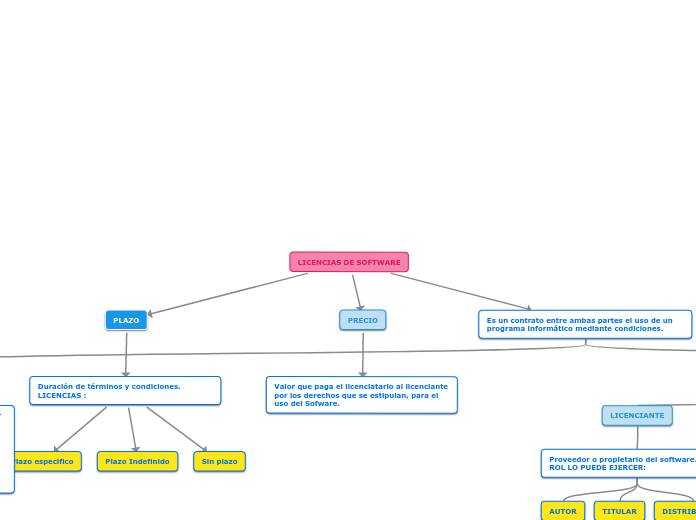 LICENCIAS DE SOFTWARE