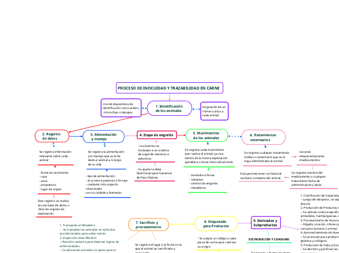 PROCESO DE INOCUIDAD Y TRAZABILIDAD EN CARNE 