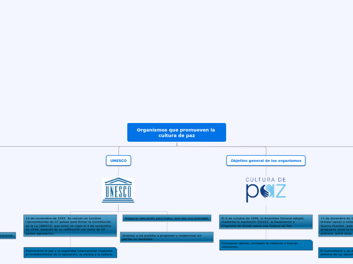 Organismos que promueven la cultura de paz