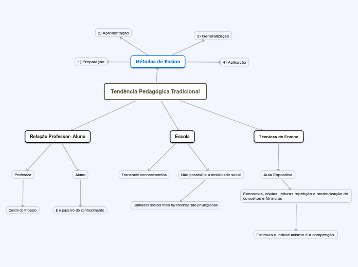 Tendência Pedagógica Tradicional