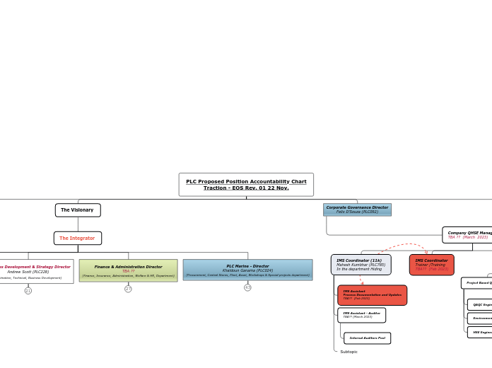 PLC Proposed Position Accountability ChartTraction - EOS Rev. 01 22 Nov. (CG)