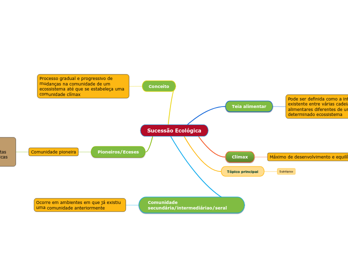 Sucessão Ecológica