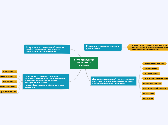 РИТОРИЧЕСКИЕ НАВЫКИ И УМЕНИЯ