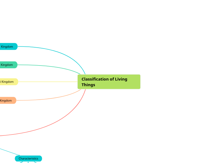 Classification of Living Things (Protista Kingdom)