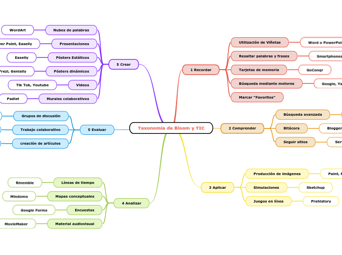 Taxonomía de Bloom y TIC