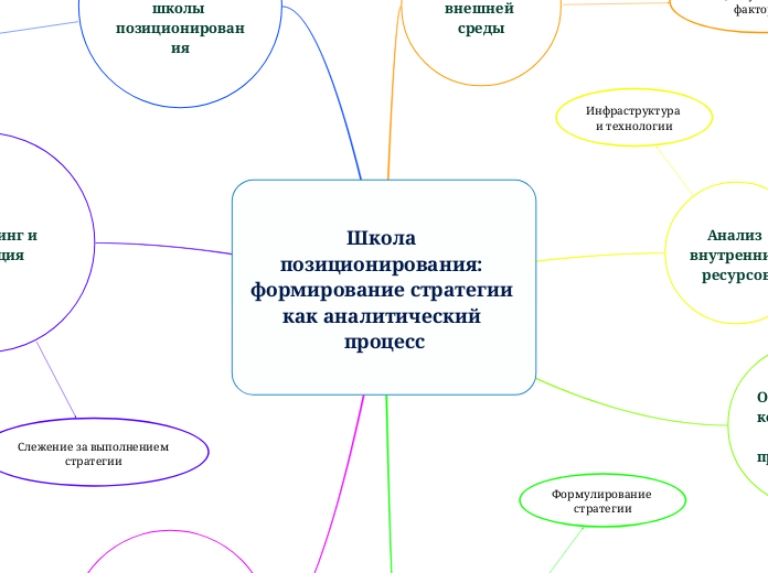 Школа позиционирования: формирование стратегии как аналитический процесс