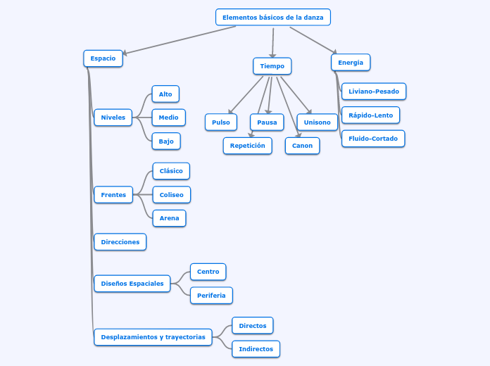 Elementos Básicos de la Danza