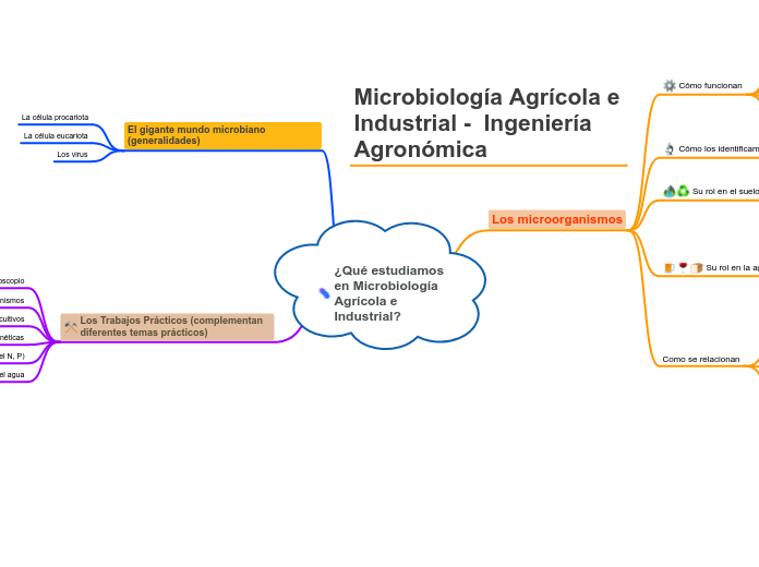 ¿Qué estudiamos en Microbiología Agrícola e Industrial?