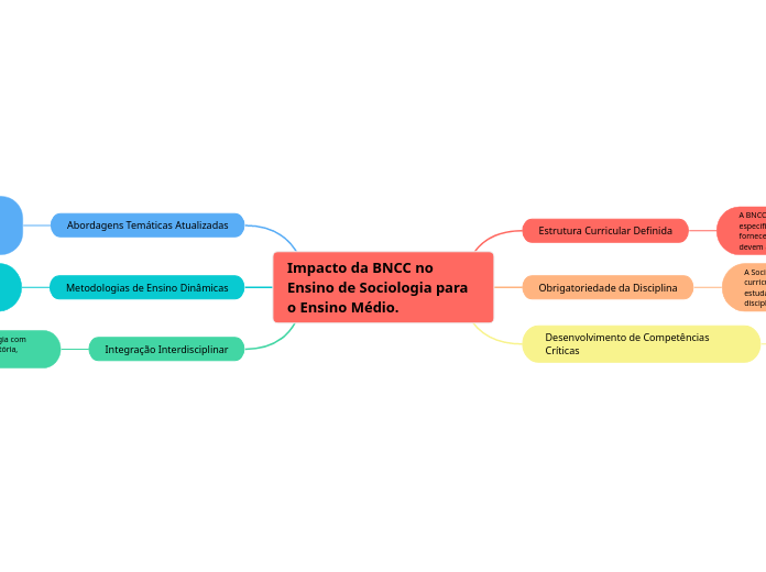 Impacto da BNCC no Ensino de Sociologia para o Ensino Médio.