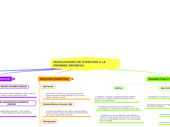 MODALIDADES DE ATENCION A LA PRIMERA INFANCIA