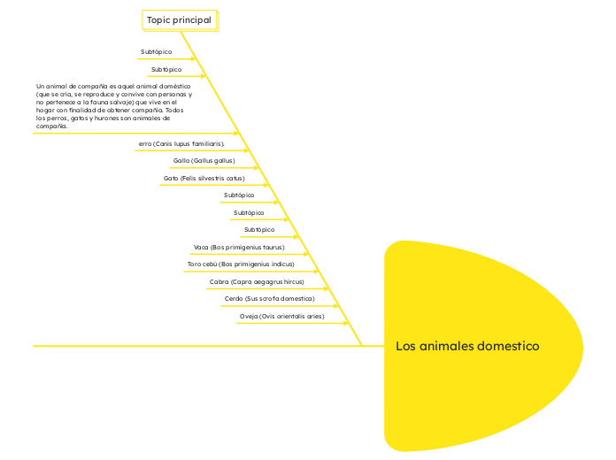 Los animales domestico 