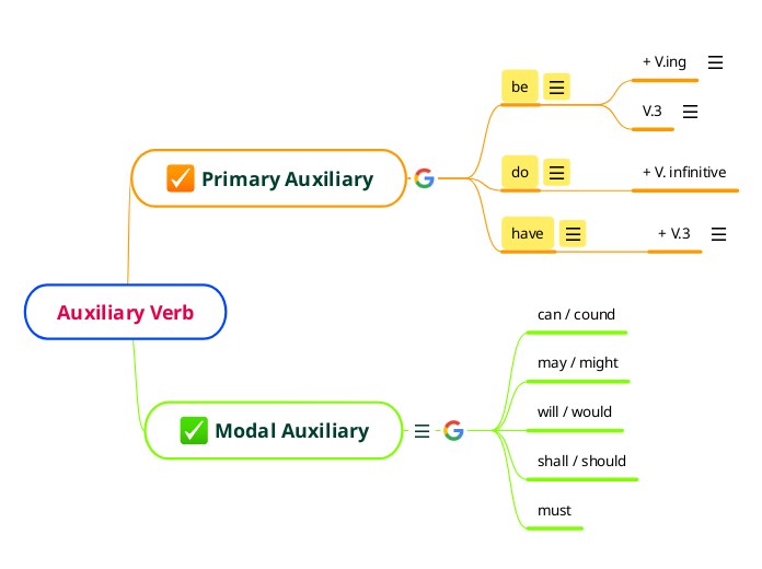 Auxiliary Verb