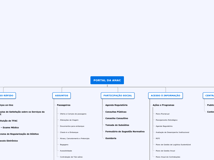 Organigrama em árvore