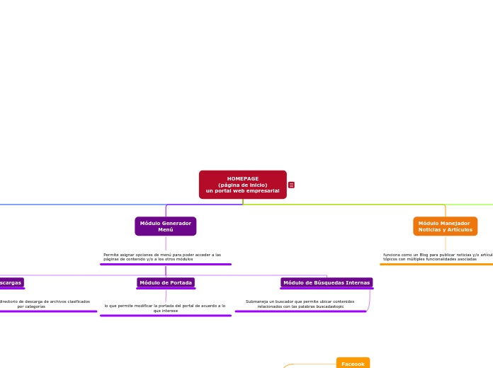 Organigrama arbol