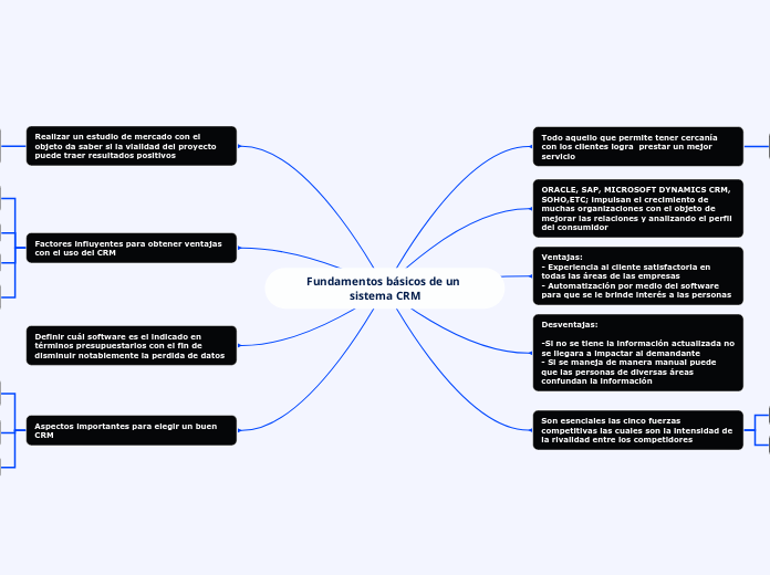 Fundamentos básicos de un sistema CRM