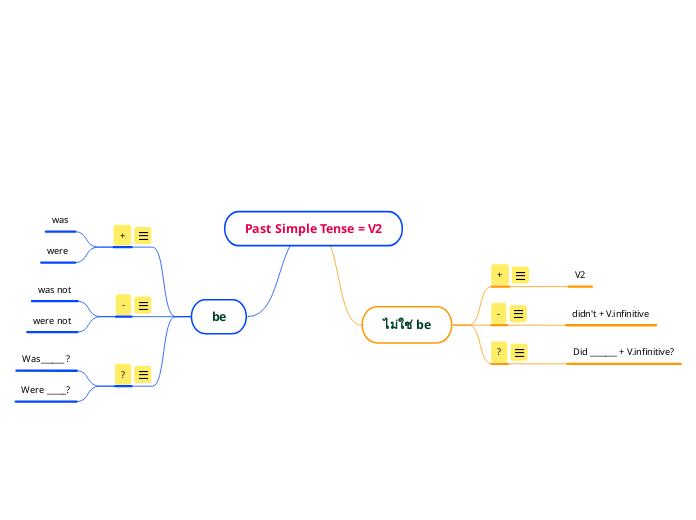 Past Simple Tense = V2