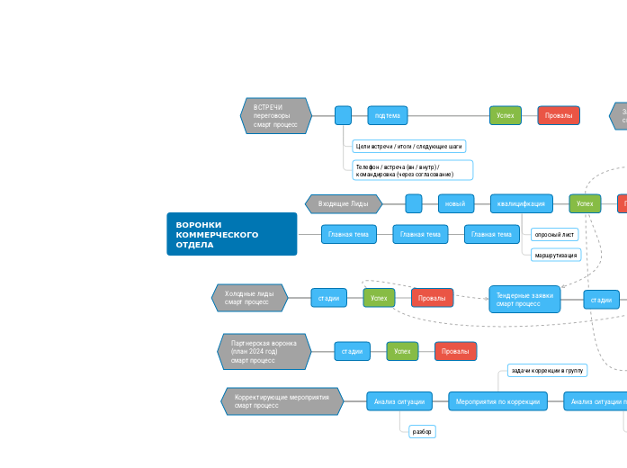 ВОРОНКИ КОММЕРЧЕСКОГО ОТДЕЛА