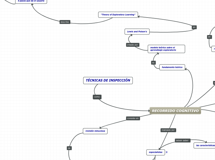 TÉCNICAS DE INSPECCIÓN: RECORRIDO COGNITIVO