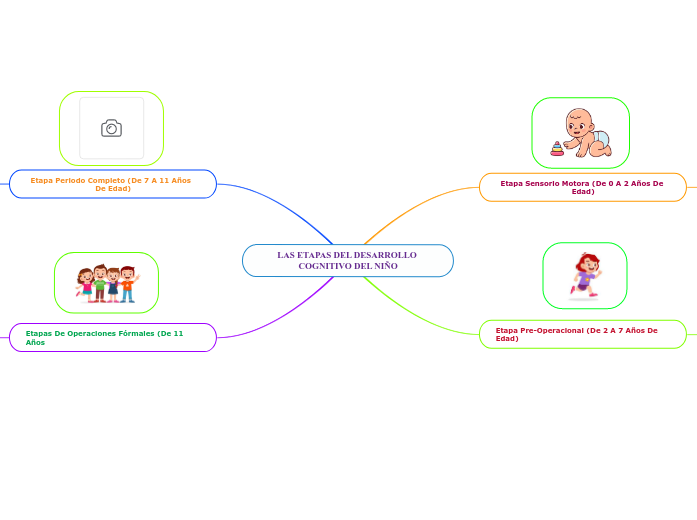 LAS ETAPAS DEL DESARROLLO COGNITIVO DEL NIÑO